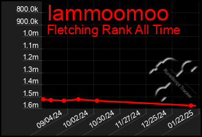 Total Graph of Iammoomoo