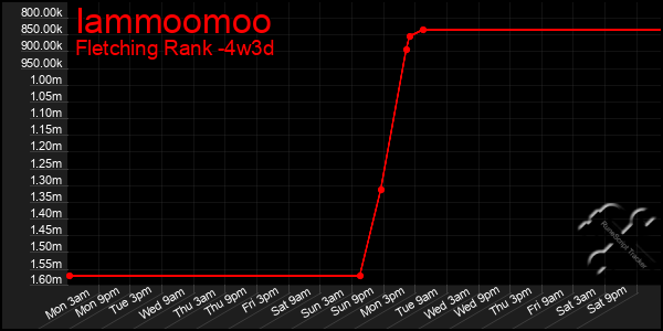 Last 31 Days Graph of Iammoomoo