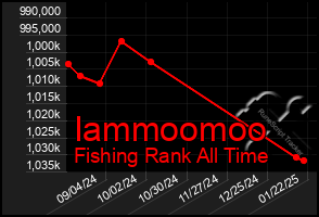 Total Graph of Iammoomoo