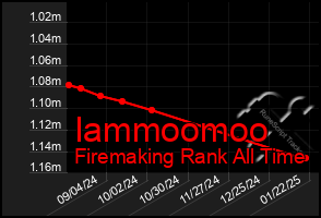 Total Graph of Iammoomoo