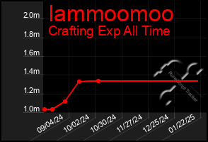 Total Graph of Iammoomoo