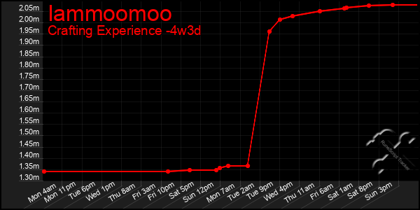 Last 31 Days Graph of Iammoomoo