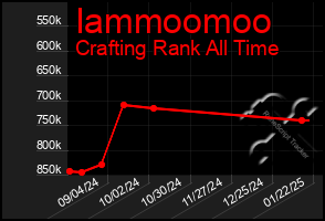 Total Graph of Iammoomoo