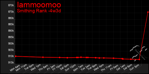 Last 31 Days Graph of Iammoomoo