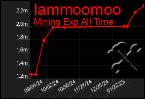 Total Graph of Iammoomoo