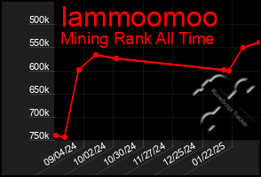 Total Graph of Iammoomoo