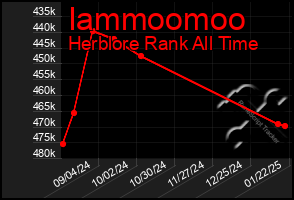 Total Graph of Iammoomoo