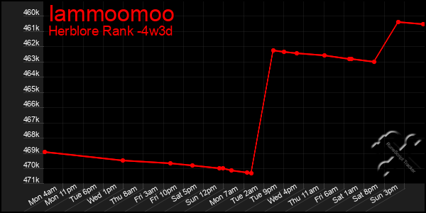 Last 31 Days Graph of Iammoomoo