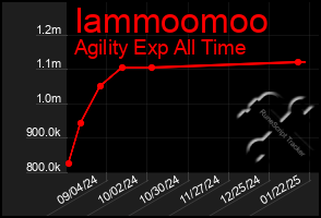 Total Graph of Iammoomoo