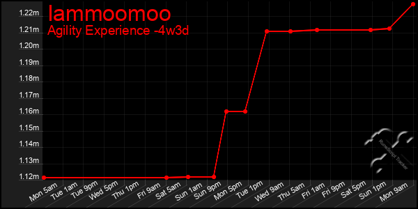 Last 31 Days Graph of Iammoomoo