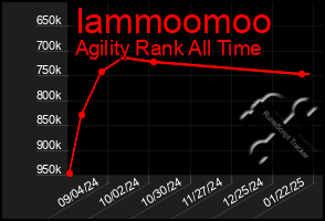 Total Graph of Iammoomoo