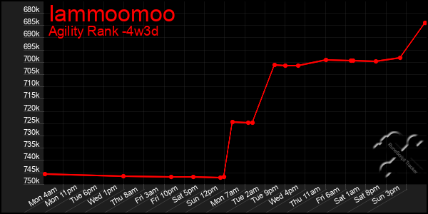 Last 31 Days Graph of Iammoomoo