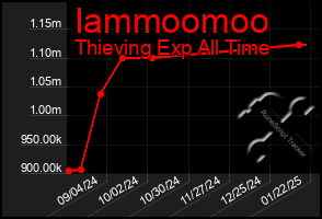 Total Graph of Iammoomoo