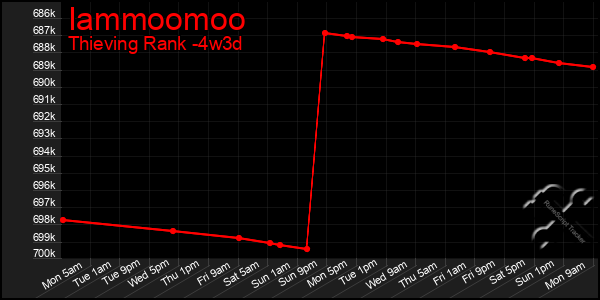 Last 31 Days Graph of Iammoomoo