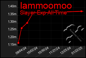 Total Graph of Iammoomoo