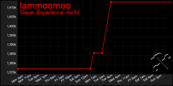 Last 31 Days Graph of Iammoomoo