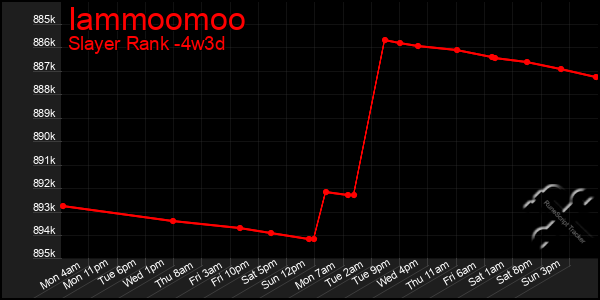 Last 31 Days Graph of Iammoomoo