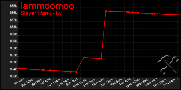 Last 7 Days Graph of Iammoomoo