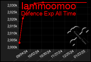 Total Graph of Iammoomoo