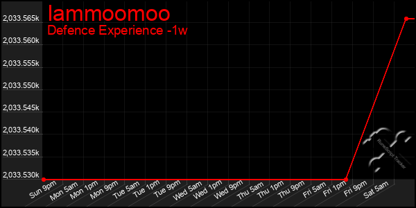 Last 7 Days Graph of Iammoomoo