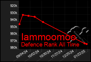 Total Graph of Iammoomoo