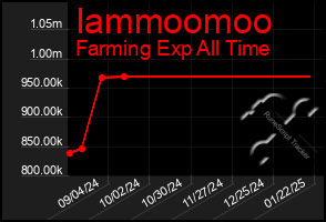 Total Graph of Iammoomoo