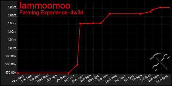 Last 31 Days Graph of Iammoomoo