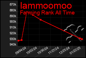 Total Graph of Iammoomoo