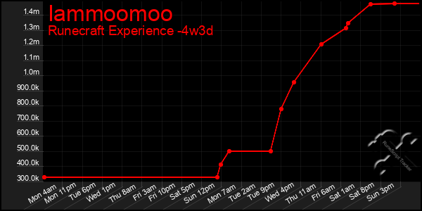 Last 31 Days Graph of Iammoomoo