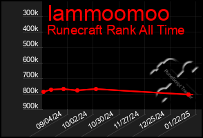 Total Graph of Iammoomoo