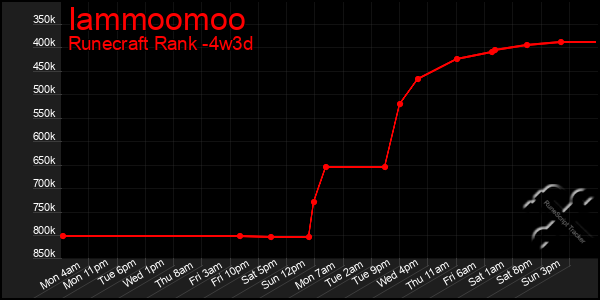 Last 31 Days Graph of Iammoomoo