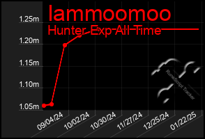 Total Graph of Iammoomoo