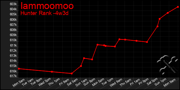 Last 31 Days Graph of Iammoomoo