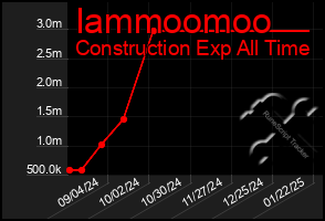 Total Graph of Iammoomoo