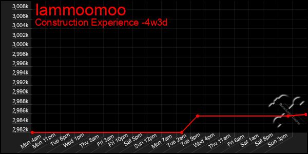 Last 31 Days Graph of Iammoomoo