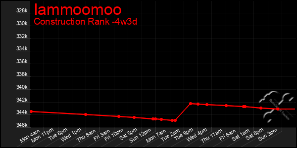 Last 31 Days Graph of Iammoomoo