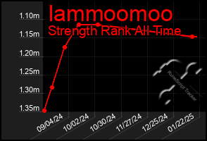 Total Graph of Iammoomoo