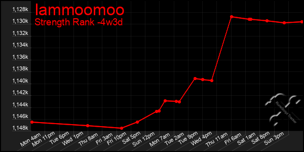 Last 31 Days Graph of Iammoomoo