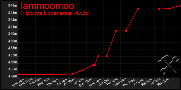 Last 31 Days Graph of Iammoomoo