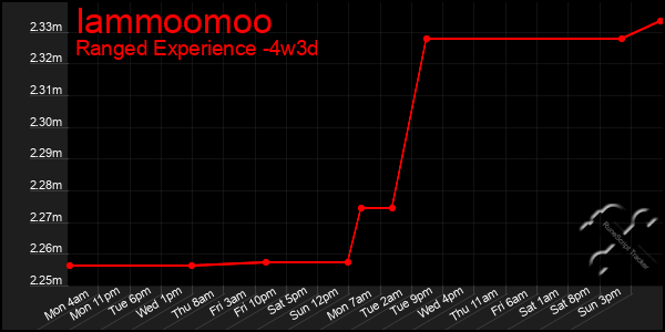 Last 31 Days Graph of Iammoomoo