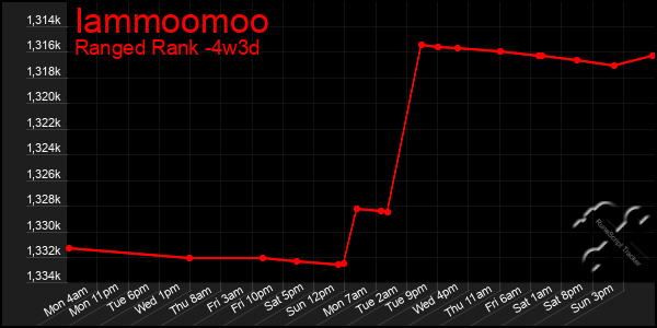 Last 31 Days Graph of Iammoomoo