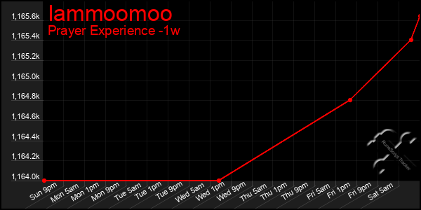 Last 7 Days Graph of Iammoomoo