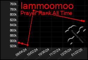 Total Graph of Iammoomoo