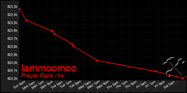 Last 7 Days Graph of Iammoomoo