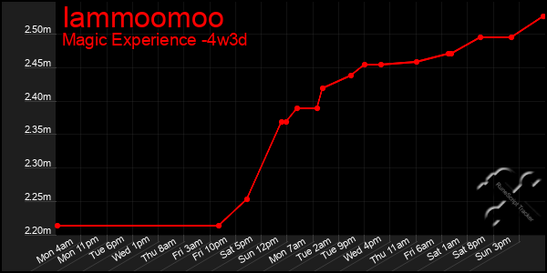 Last 31 Days Graph of Iammoomoo