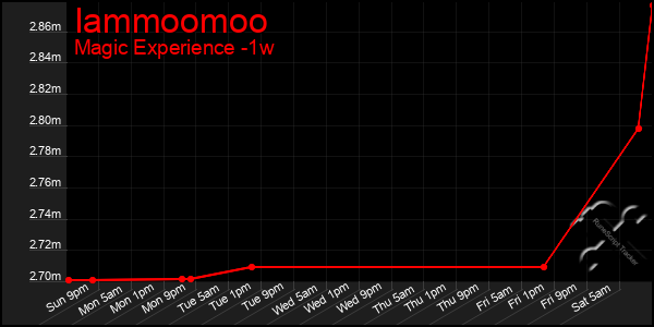 Last 7 Days Graph of Iammoomoo