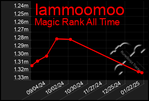 Total Graph of Iammoomoo