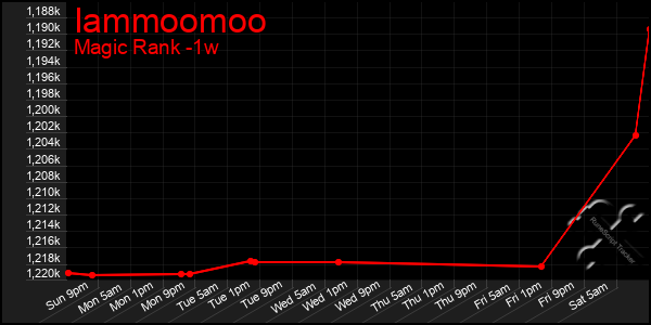 Last 7 Days Graph of Iammoomoo