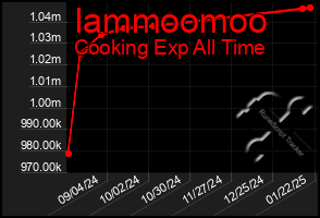 Total Graph of Iammoomoo