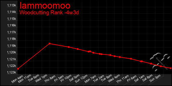 Last 31 Days Graph of Iammoomoo